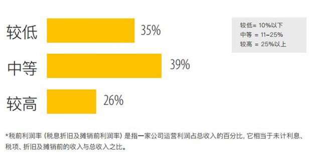 跨境電商賣家利潤下滑，出路在何方？堪憂